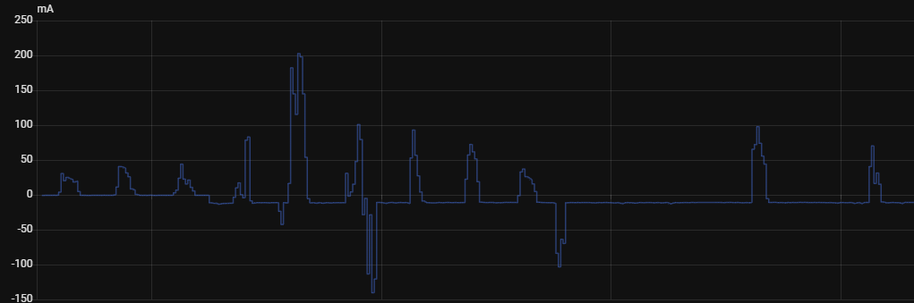 Charge current over time
