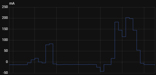 Charge current over time