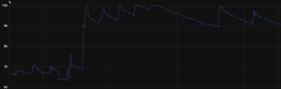 Battery level over time