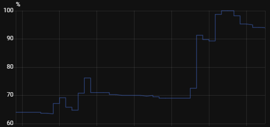 Battery level over time