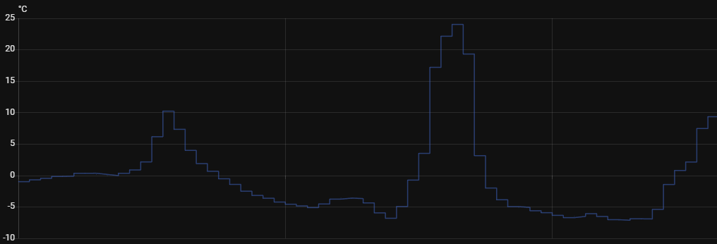Temperature during winter week