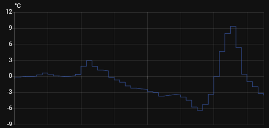 Temperature during winter week